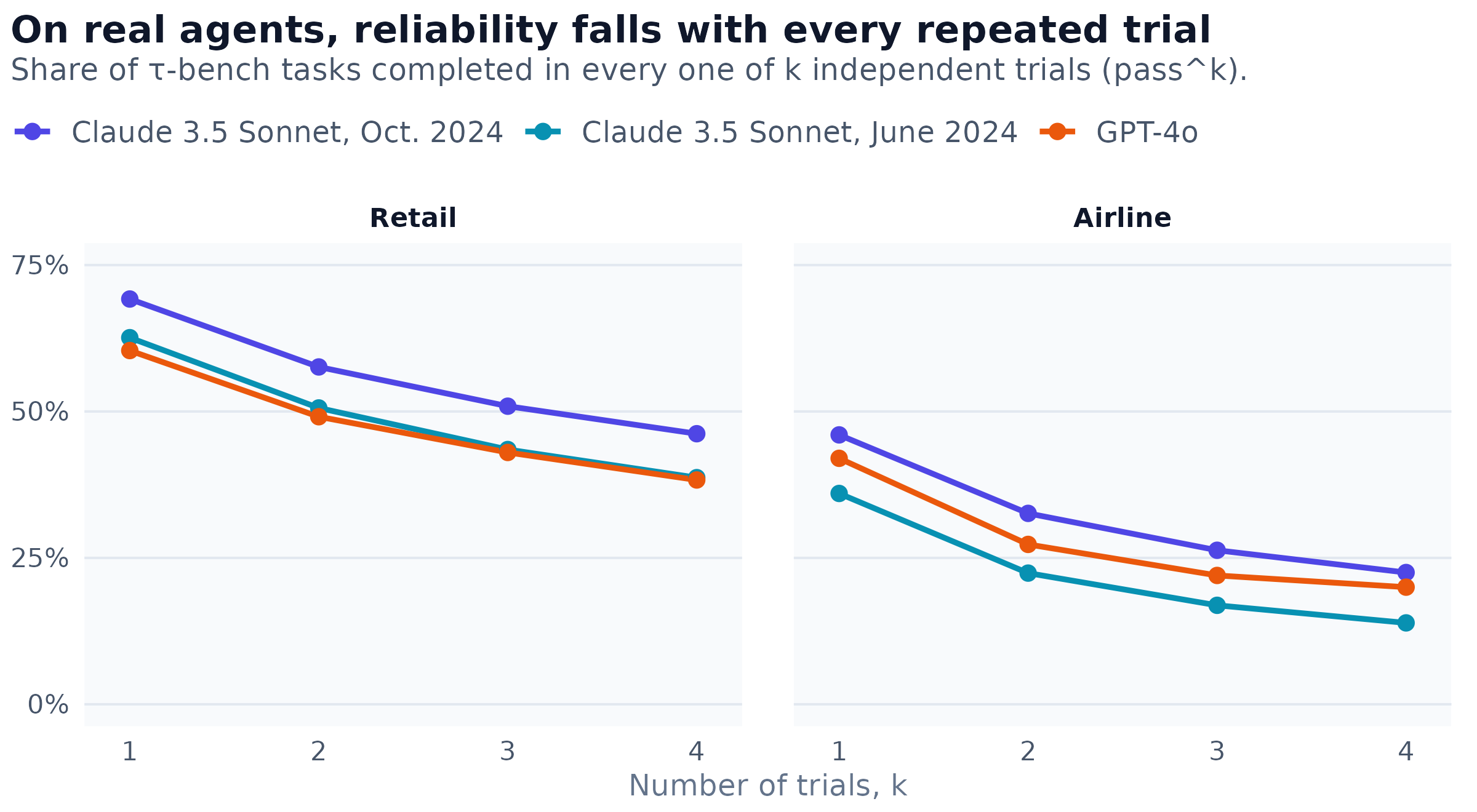 Two line charts of the share of tasks completed in all k of k trials, for k from 1 to 4, for three agents. In the retail domain, Claude 3.5 Sonnet of October 2024 falls from 69.2 percent at one trial to 46.2 percent at four; Claude 3.5 Sonnet of June 2024 from 62.6 to 38.7 percent; GPT-4o from 60.4 to 38.3 percent. In the airline domain the same three fall from 46.0 to 22.5 percent, from 36.0 to 13.9 percent and from 42.0 to 20.0 percent.